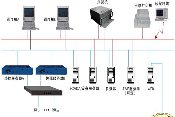 樓宇智能化監控系統的基本介紹！