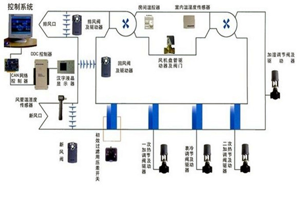 在樓宇自控領域，空調系統發揮什么作用？