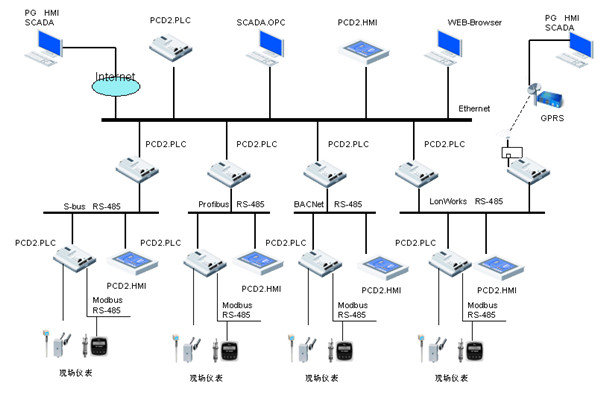 樓宇自控領域，電氣自動化扮演什么樣的角色？