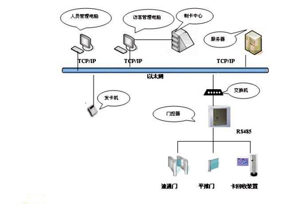 樓宇智能化系統如何實現樓宇進出入管理? 樓宇智能化系統如何實現樓宇進出入管理?