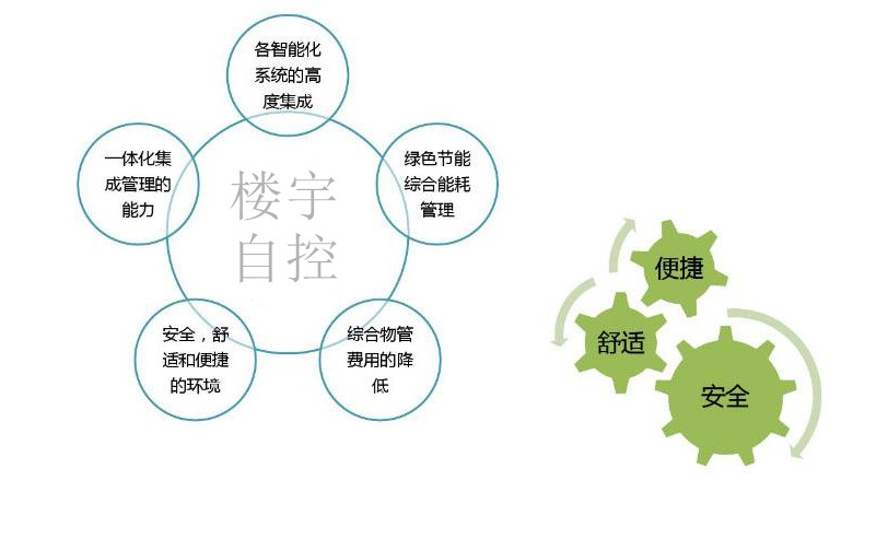 智能樓宇自控系統促進城市可持續發展！