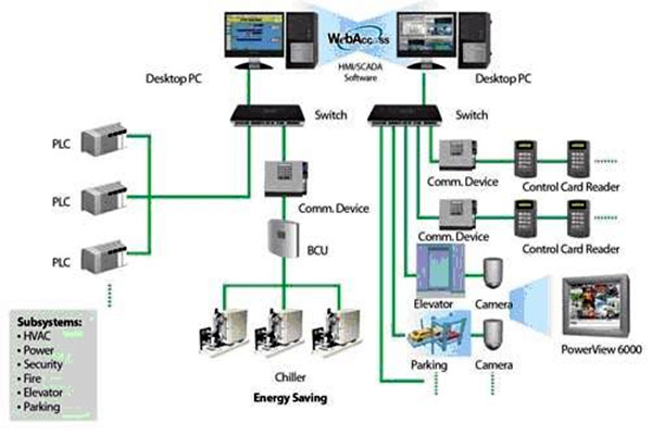 樓宇自動化系統簡稱！